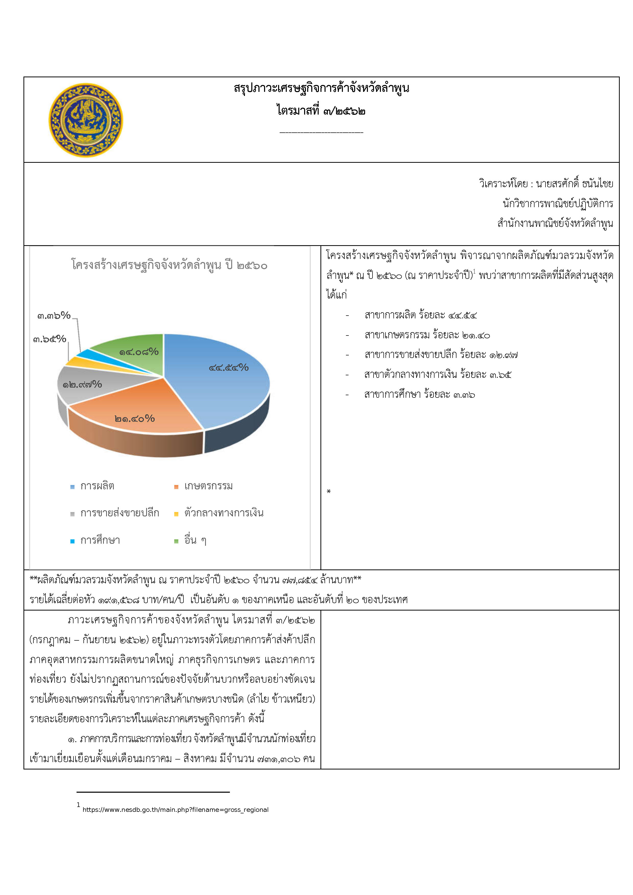 สรุปภาวะเศรษฐกิจการค้าจังหวัดลำพูน ไตรมาสที่ ๓/๒๕๖๒