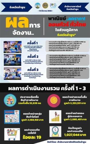 ผลการจัดงาน โครงการ "พาณิชย์...ลดราคา! ออนทัวร์ ทั่วไทย ในส่วนภูมิภาค จังหวัดลำพูน" ครั้งที่ 1-3